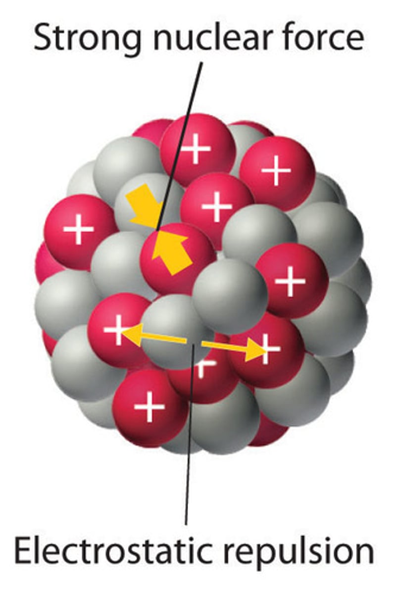 <p>holds the nucleus together-attractive force between protons and neutrons. becomes very weak as nucleus gets bigger</p>