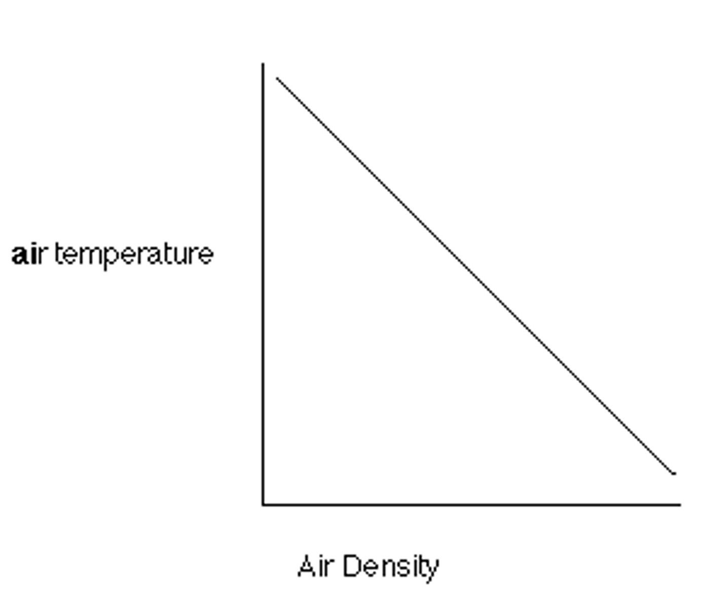 <p>-as temperature increases the density decreases (Object rises)</p><p>-INDIRECT</p><p>-As temperature decreases, density increases (Object sinks)</p>