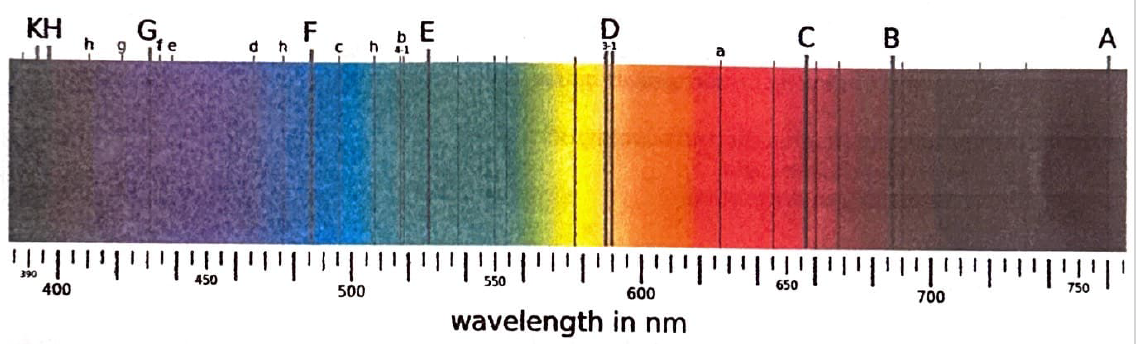 <p>What type of spectrum is shown above?</p>