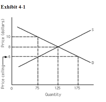 <p>Refer to Exhibit 4-1. How many fewer units are exchanged because of the price ceiling than would have been exchanged at the equilibrium price?</p><p>a. 65</p><p>b. 50</p><p>c. 60</p><p>d. 100</p>