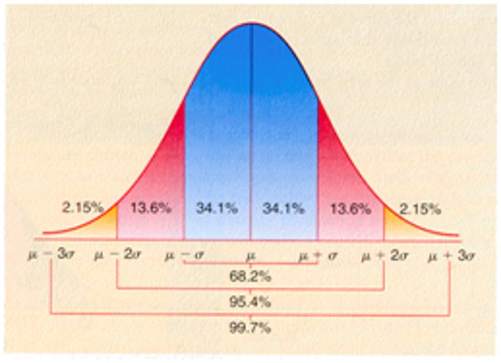 <p>- 68% within 1 std. dev<br>- 95% within 2 std. dev<br>- 99% within 3 std. dev</p>