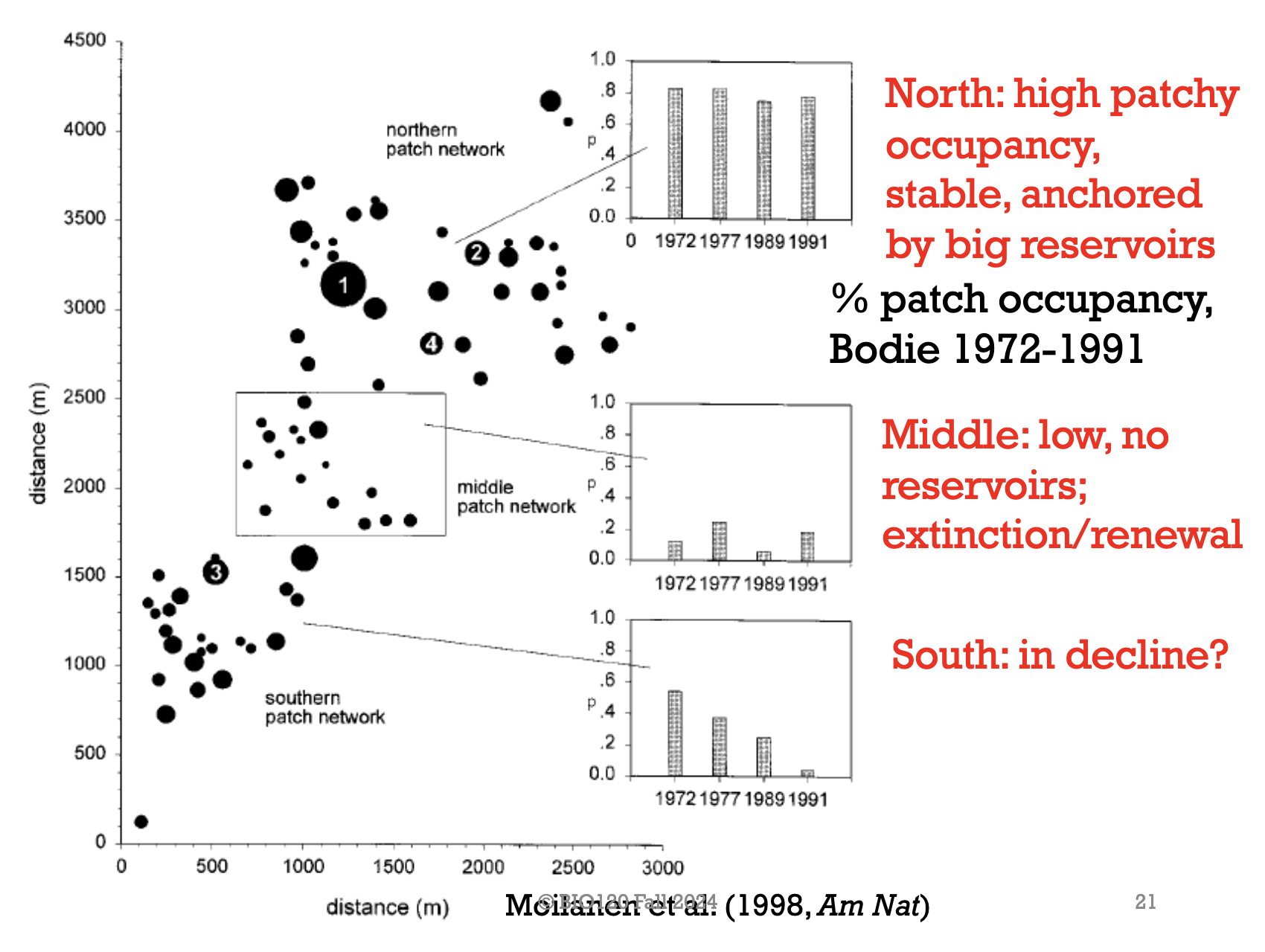 <p>Northern areas have the highest patch occupancy of Pika’s. Middle area has the lowest patch occupancy. Southern area has a declining patch occupancy. </p>