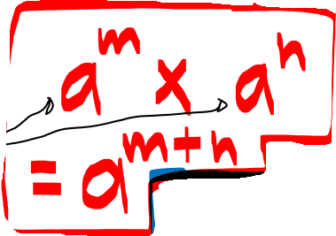 <p>Add the exponents:</p><p>xᵃ × xᵇ = xᵃ⁺ᵇ</p><p></p><p>Eg: </p><p>5² × 5³ = 5⁵</p>