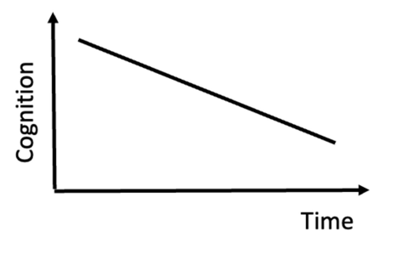 <p>- Early memory loss (short term memory)</p><p>- Language problems (word finding difficulties, poor verbal fluency)</p><p>- Visuospatial problems (difficulty copying objects, getting lost)</p><p>- Behavioural problems later (apathy, reduced social interaction)</p><p>- Wandering, aggression, delusions and psychosis develop late in the illness</p>