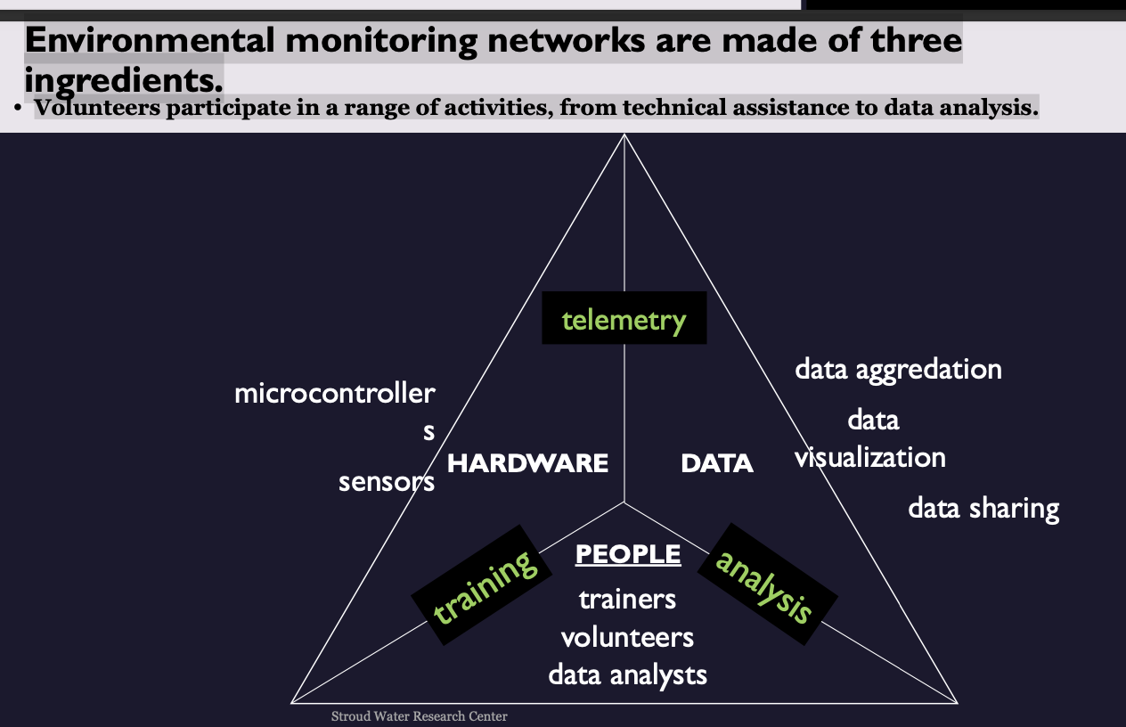 <p>hardware, data, people </p>