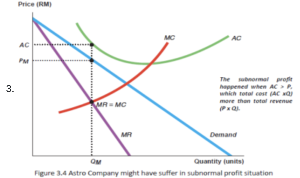 <p>in the short run the firm is making subnormal profit as AC exceeds AR at the profit maximising level of output </p><p>however, due their being low barriers to entry firms will be incentivised to leave the market due to subnormal profits being earned, this will increase the demand for the individual firm, represented by a shift outwards of the AR and MR curve to meet the AC curve </p><p>therefore, in the long run AC=AR so normal profit is made </p>