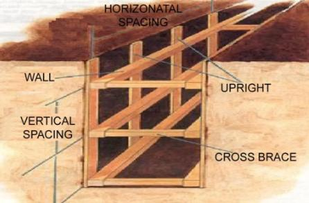 <p>This is an older method where wooden planks and beams are used to support the sides of an excavation.</p>