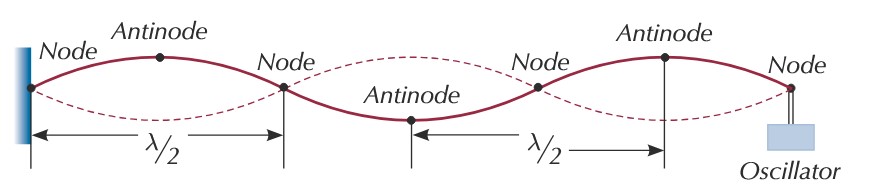 <p>Distance between two nodes x 2</p>