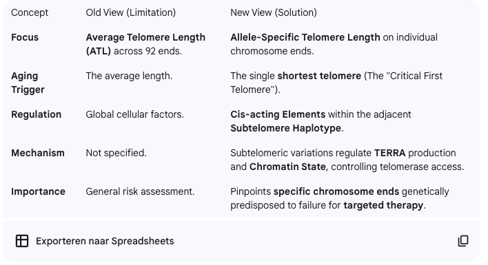 <ul><li><p>For decades, telomere research relied on measuring <strong>Average Telomere Length (ATL)</strong> across all 92 chromosome ends in a person's cells. </p><ul><li><p><strong>Limitation:</strong> This is like measuring the average shoe size in a city; the average is uninformative if the city's problems are caused by one person wearing critically small shoes. Similarly, cell senescence (aging) is not triggered by the average length, but by the <strong>shortest telomere</strong> (the "first critical telomere") becoming dysfunctional.</p></li><li><p><strong>Need for Specificity:</strong> To understand aging and disease, we need to know: <em>Which</em> chromosome end is the shortest, and <em>why</em> does it shorten faster than the others? </p></li></ul></li><li><p>The Solution: Allele-specific mapping connects the physical telomere length to the unique genetic fingerprint of the immediately adjacent subtelomere. The highly variable, measured length of the terminal repeats on a single chromosome end (e.g., 5 kb on the paternal copy of chromosome 12p). </p></li><li><p><strong>Subtelomere Haplotype (The Regulator)</strong>: The unique combination of structural variants (segmental duplications, non-coding transcripts like TERRA) in the adjacent subtelomere of the <strong>same physical chromosome</strong> (the allele). | The determining factor that carries the regulatory signals. | | <strong>Cis-acting Element</strong> | Any DNA sequence (e.g., a specific gene variant or non-coding RNA promoter) located on the <strong>same DNA molecule</strong> (in <em>cis</em>) that regulates the telomere length of that molecule. | The molecular switch that is physically linked to, and governs, the length of its own telomere. | ### 3. Cis-acting Elements Regulate Telomere Length The most profound insight from this mapping is the identification of <strong>cis-acting elements</strong> in the subtelomere that dictate how long a telomere is maintained, independently of the overall cellular environment. * <strong>TERRA Regulation:</strong> The subtelomere contains promoters (start sites) for <strong>TERRA</strong> (Telomeric Repeat-containing RNA), a long non-coding RNA essential for recruiting telomerase. A specific subtelomere haplotype (e.g., one with a particular variation in the promoter region) might cause <strong>higher or lower TERRA production</strong>. * <strong>Effect:</strong> A lower-producing TERRA haplotype would result in less telomerase being recruited to that specific chromosome end, causing that telomere to shorten more quickly than its partner allele. * <strong>Chromatin State:</strong> Subtelomeric variations influence the spreading of <strong>heterochromatin</strong> (compacted, silent DNA) from the subtelomere into the telomere. This chromatin state regulates telomerase access. * <strong>Effect:</strong> A haplotype that promotes a more open chromatin state might increase telomerase access, leading to a longer telomere on that specific allele. ### 4. Importance for Diagnostics and Research This detailed, allele-specific mapping is critical because it moves telomere biology from a general measure of aging to a precise genetic tool: 1. <strong>Pinpointing Risk:</strong> It allows researchers to pinpoint the specific chromosome end (e.g., the maternal copy of 17p) that is genetically predisposed to being the <strong>shortest</strong>—the one most likely to trigger disease (like bone marrow failure). 2. <strong>Therapeutic Targets:</strong> By identifying the exact cis-acting sequence in the subtelomere responsible for a telomere's unique length, scientists can develop targeted therapies (e.g., gene therapy to restore TERRA production) for specific chromosome ends, rather than broadly targeting the entire cell's telomerase. In short, <strong>Map Length to Haplotype</strong> allows us to read the unique genetic instructions embedded in each subtelomere that determine the specific length and stability of its adjacent telomere cap. Would you like to know more about the relationship between telomere shortening and a specific disease, such as Idiopathic Pulmonary Fibrosis?</p></li></ul><p></p>