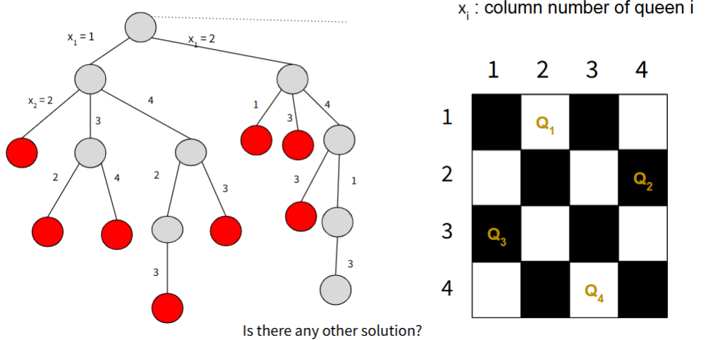 <p><strong>Time Complexity: </strong>O(N!)</p>