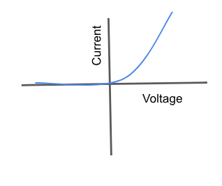 <ul><li><p>An appliance that only allows current to flow in one direction.</p></li><li><p>Non-Ohmic</p></li><li><p>behaviour depends on polarity </p></li></ul><p></p>