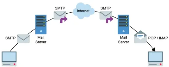 <p>when an email is sent from a computer it will first be sent to a mail server using the SMTP protocol. it’s then forwarded on by other SMTP servers. when it reaches its destination server it’s stored and the user computer can use POP or IMAP to access the email</p>