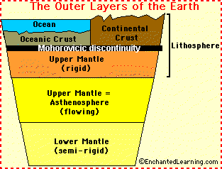 <p>The <strong>lithosphere</strong> consists of the entire crust, both continental and oceanic, and the <strong><em><u>upper portion of the upper mantle</u></em></strong>. (the orange in the diagram) The lithosphere is a <u>solid rock</u><strong> </strong>layer. </p><p>The <strong>asthenosphere</strong> is made up of the <strong><em><u>lower portion of the upper mantle</u></em></strong>. (the neon yellow in the diagram) The asthenosphere <u>flows like lava.</u></p><p>The <strong>lower mantle</strong> is semi-solid and is <strong>90% of the entire mantle</strong>. (dull yellow on diagram) </p>
