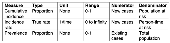 Occurrence of new cases of disease that arise during person-time observation. 
The numerator is the same as the cumulative incidence but the difference between the two measures lies in the denominator. 
Incidence rate includes time in the denominator and it is a TRUE rate.
