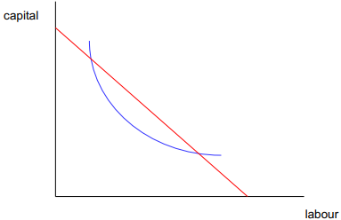 <p>shows what combinations of the two inputs can be employed for a given cost</p>