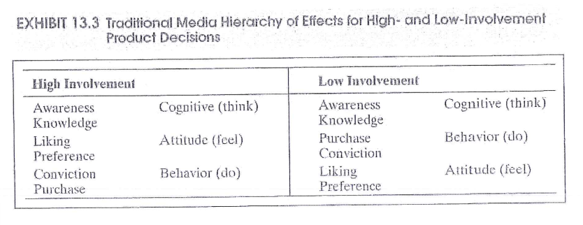 <p>Traditional Media Hierarchy of Effects helps marketers understand where customers stand in relation to the purchase cycle —&gt; firm can select the approproate communication objectives and strategies</p>