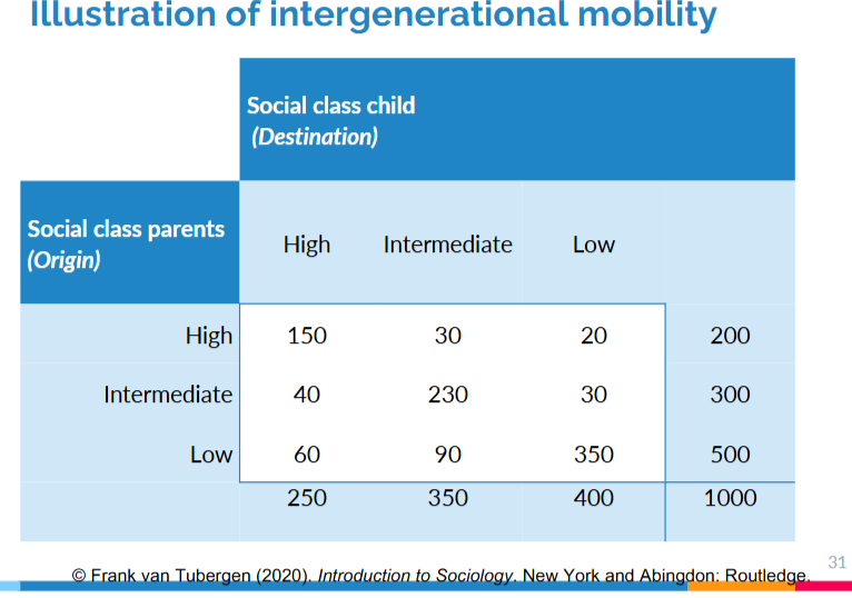 <p>Table which cross-classifies origins and destination position in the stratification system.</p><ul><li><p>Origins: social position of the parents i.e. social class</p></li><li><p>Destinations: social position of the child(ren)</p></li></ul><p>Common way to assess how much intergenerational mobility exists in society.</p><p></p>