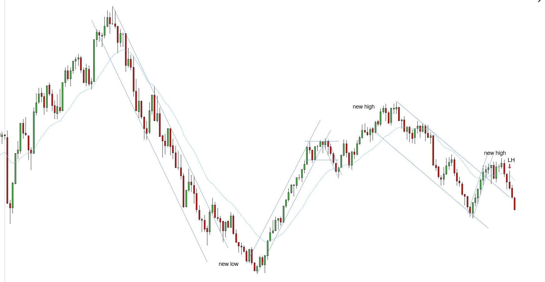 <p>W - Downtrend needed a new low - STT uptrend played out with a break and a new high - prices pushed below the EMA and formed a LH, expecting a new low for the downtrend</p>