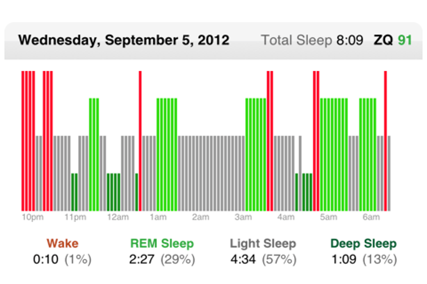 <p>a form of polysomnography; it is a graph that represents the stages of sleep as a function of time</p>