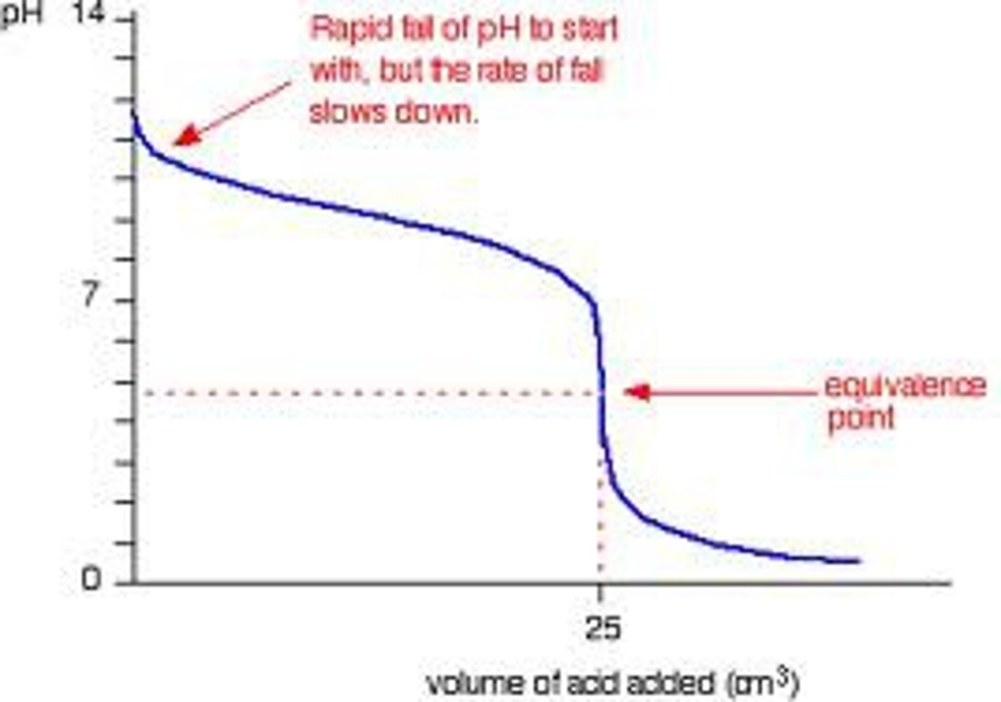 <p>Equivalence point is less than 7</p>