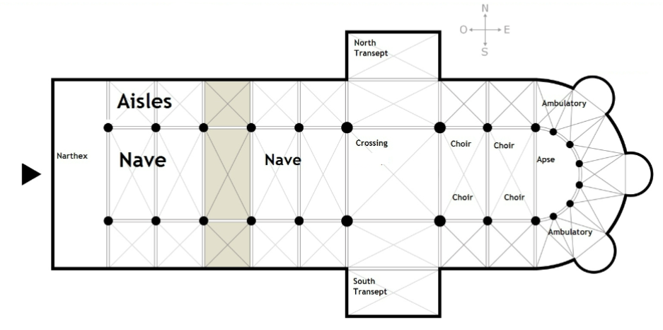 <ul><li><p>Aisles</p></li><li><p>Apse</p></li><li><p>Choir</p></li><li><p>Nave</p></li><li><p>Ambulatory</p></li><li><p>Transept</p></li><li><p>Chevettes</p></li><li><p>Crossing</p></li></ul><p></p>