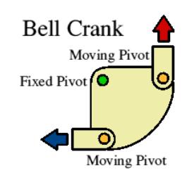 <p>transmits the direction of motion through 90 degrees</p>