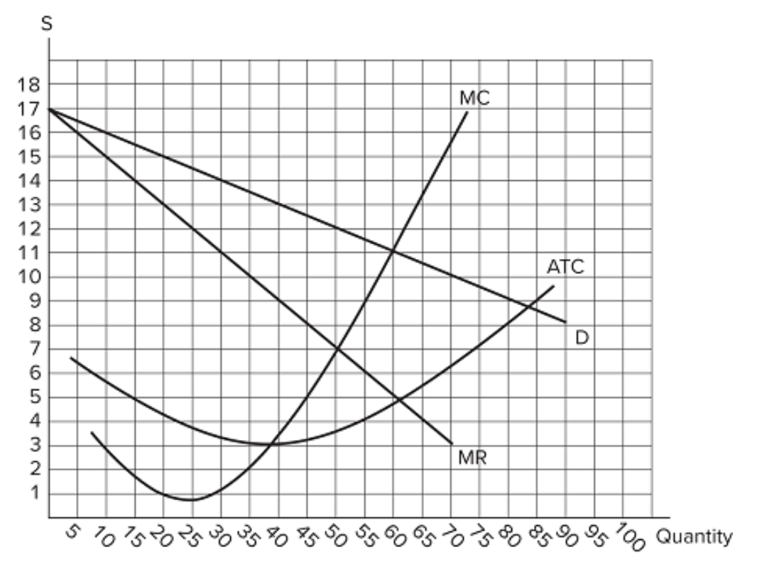 <p>This graph shows the cost and revenue curves faced by a monopoly. The profit-maximizing price is…</p>