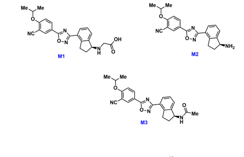 <p>*metabolites from rapid first pass effect by 3A4 and other alcohol related enzymes&nbsp;</p><ul><li><p>M1 → alcohol convert to acid&nbsp;</p></li><li><p>M2 → alcohol degraded to primary amine&nbsp;</p></li><li><p>M3 → alcohol converted to methyl ketone </p></li></ul><p></p>