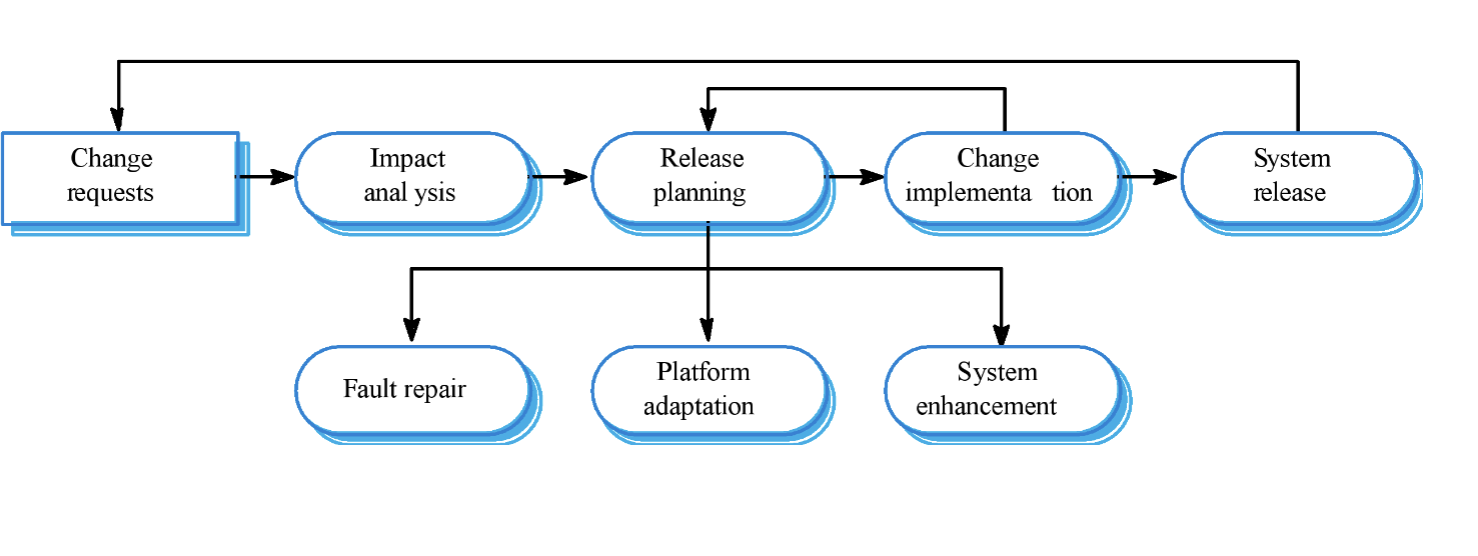 <p>System release → change requests → impact analysis → release planning → change implementation → release planning or system release</p><p></p><p>release planning → change implementation or</p><p>fault repair, platform adaptation, system enehancement</p>