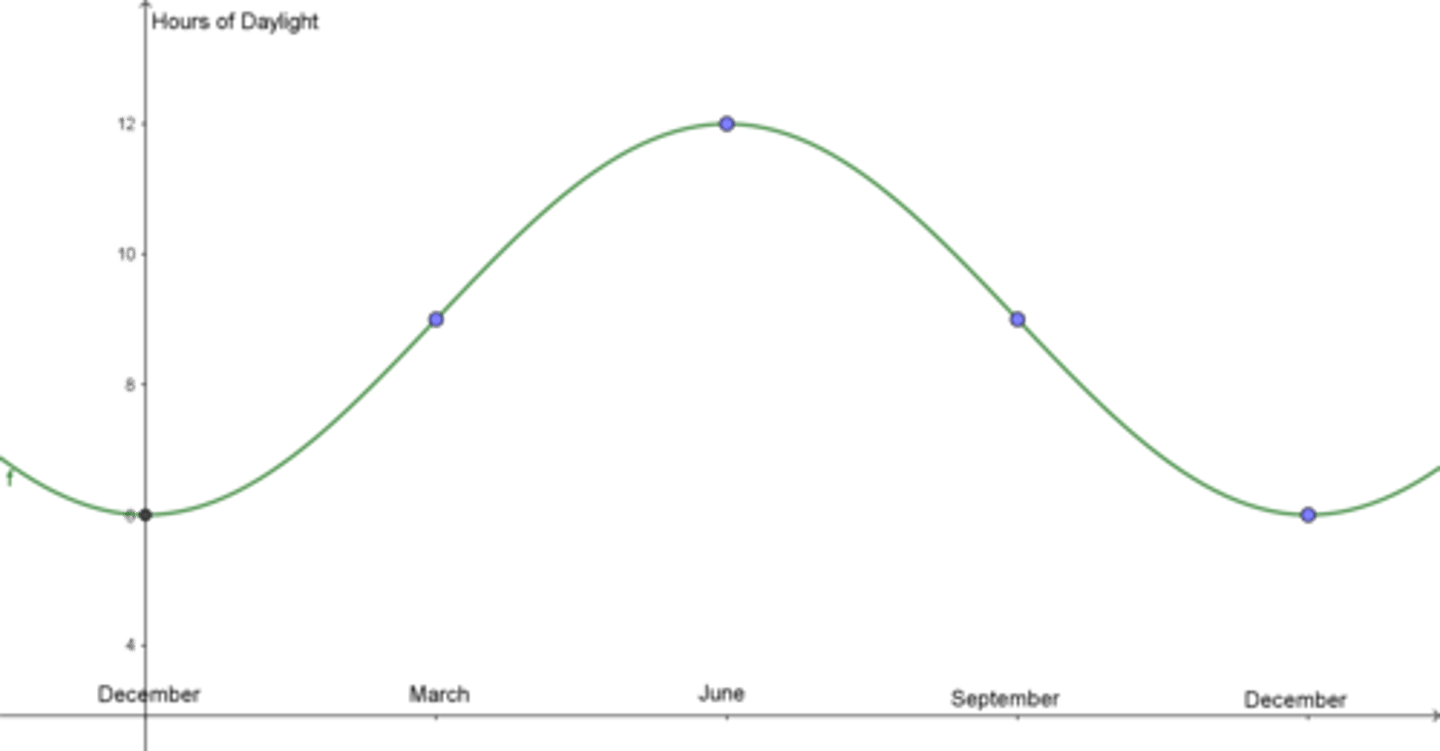 <p>A technology firm in Erie, Pennsylvania, receives a contract to develop a computer program controlling the angle of a solar array on a daily basis. In order to develop the program, the firm first needs to model the hours of sunlight for every day of the year. The graphs below show the amount of hours of daylight for Erie, Pennsylvania, on December 21, March 21, June 21, and September 21. From December to March, the hours of daylight are increasing faster and faster, and from March to June, they are increasing slower and slower. Which graph would be an appropriate model for this firm to use?</p>