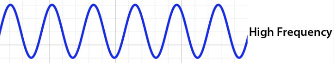 <p>What noise do high frequency sound waves make?</p>
