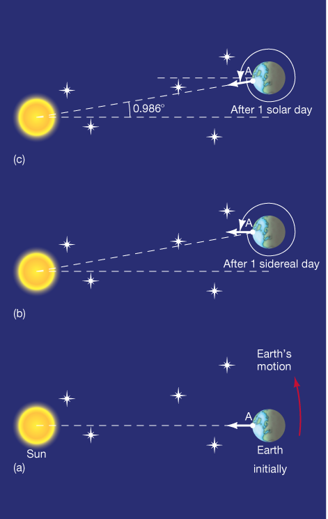<p>Use reasoning similar to that illustrated in Figure 0.7 to verify that the length of the synodic month (the time from one full Moon to the next; Section 0.3) is 29.5 days.</p>