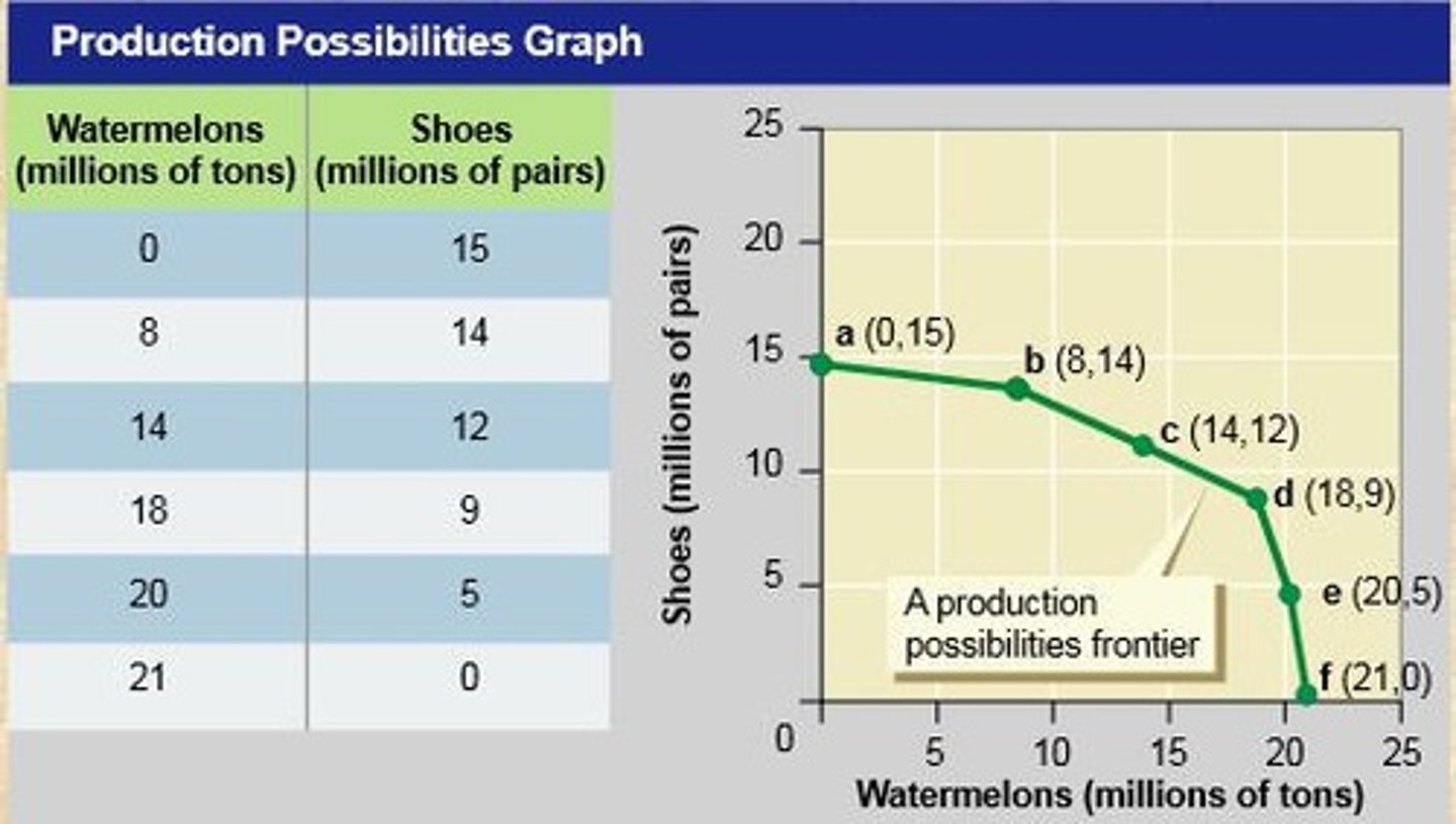 <p>Illustrates alternative resource allocation in an economy.</p>