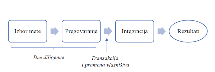 <p>М&amp;А - процес</p>
