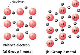 <p>is a special type of bonding for metals</p>