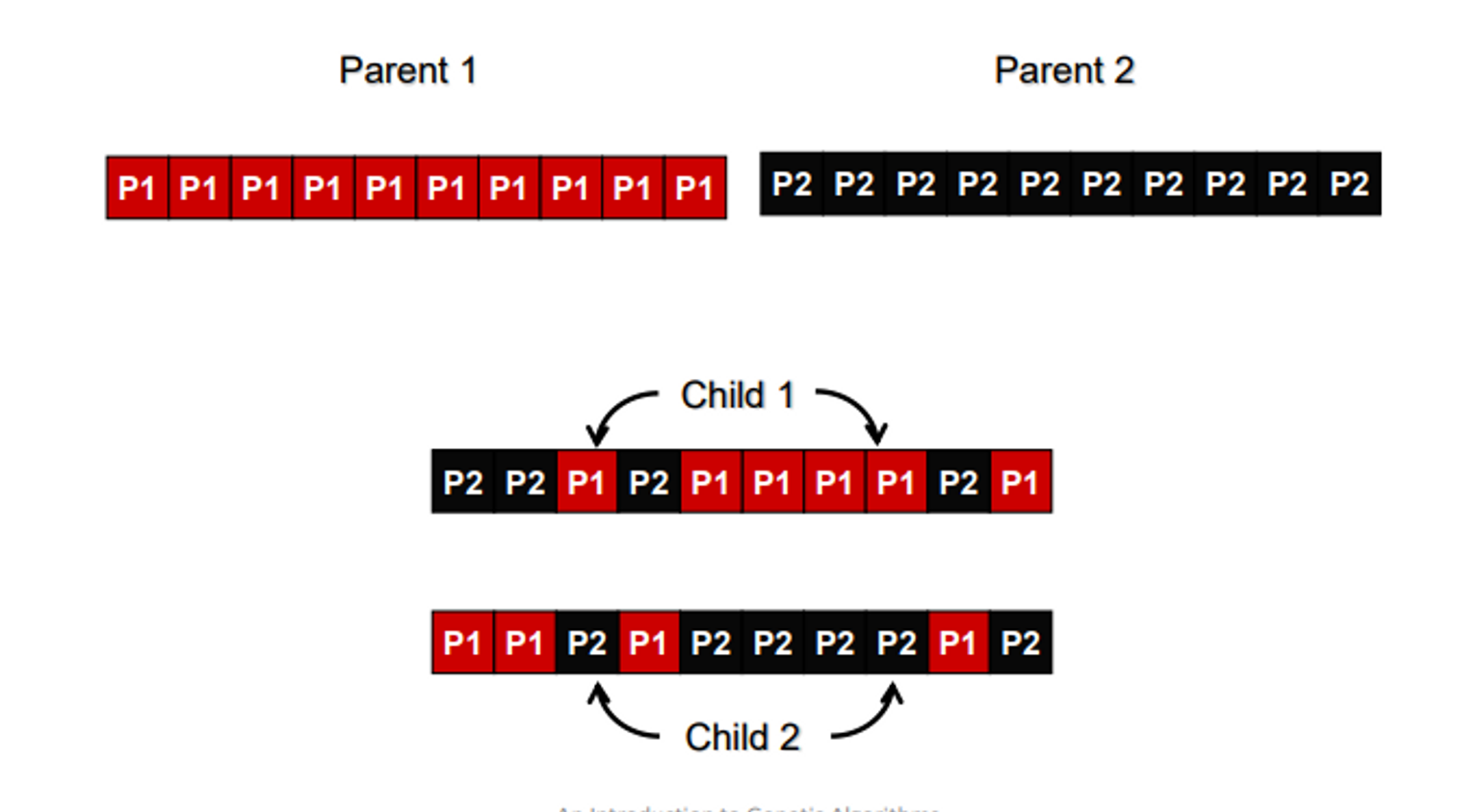 <p>more powerful crossover where for each gene there is a 50% chance the child C will get the gene from parent A and 50% chance child C will get the gene from parent B. child D will get the gene from the opposing parent</p><ul><li><p>each bit is treated separately instead of separating the whole chromosome into only 2 chunks.</p></li></ul><p></p><p>eg. for parent 1, P1 has 50/50 chance to be for child 1 or 2</p><ul><li><p>if it goes to child 1, child 2 gets the corresponding gene in parent 2</p></li><li><p>and vice versa</p></li></ul>