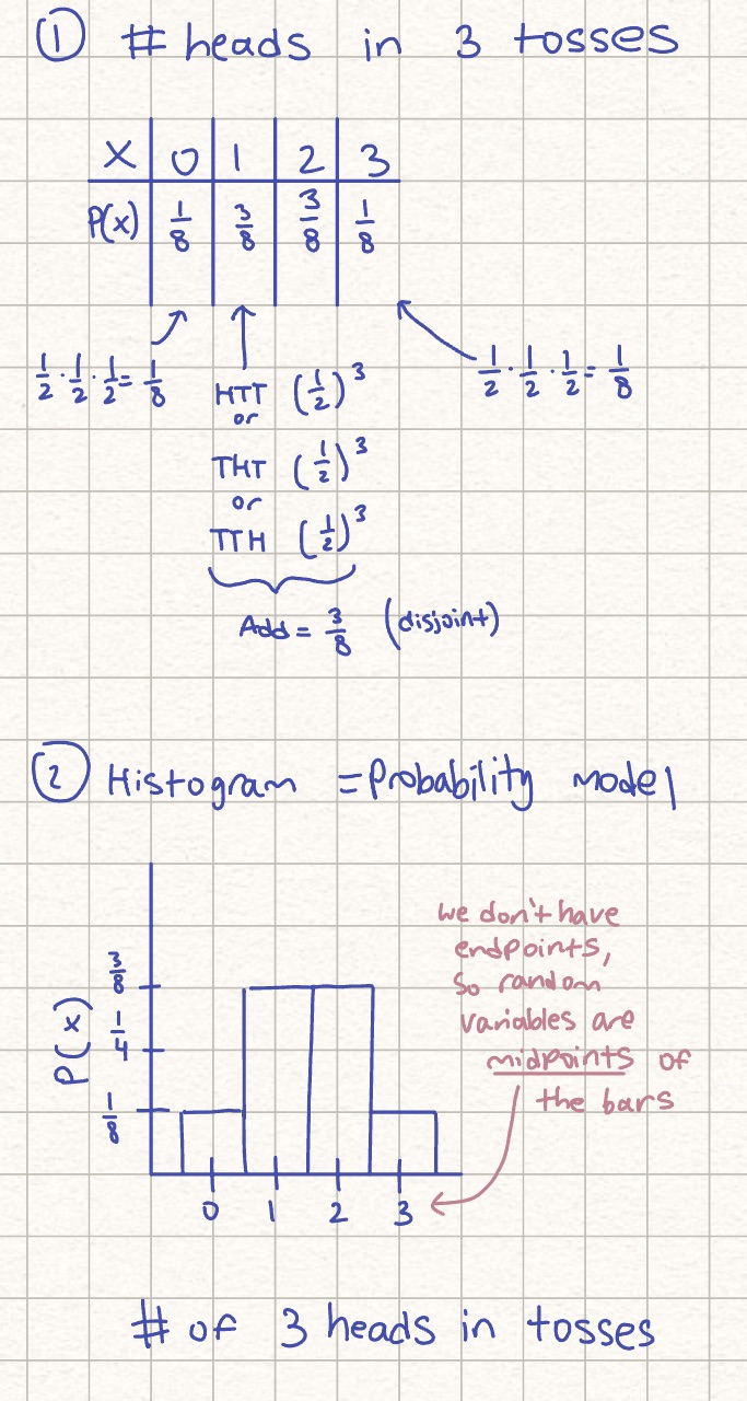 <p>P(1 ≤ X ≤ 3) ≠<strong> </strong>P(1 < X < 3)</p>