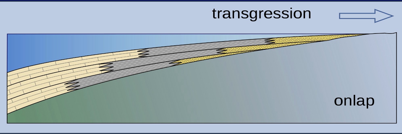 <p><span>Facies show a transgressive pattern when the</span><span><br>The </span><span>sediment supply is overpowered by a relative rise in</span><span><br></span><span>sea level, or when the land subsides tectonically.</span><span><br></span><span>Both cause the shoreline to move landward</span><span><br></span><span>Walther’s Law</span></p>