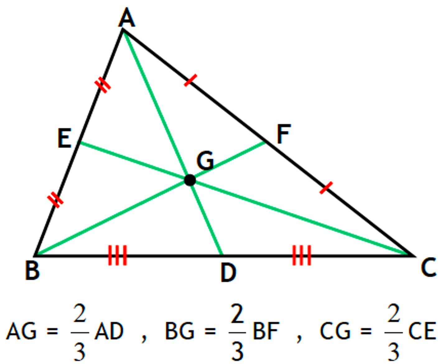 <p>It divides each median of the triangle into segments with a 2:1 ratio</p>