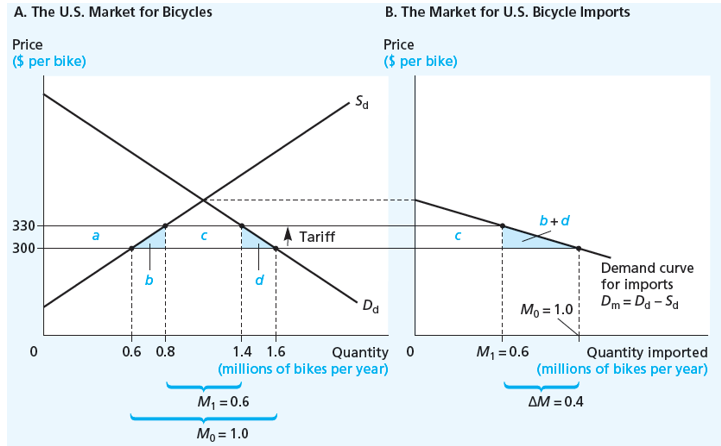<p>The Net National Loss form a Tariff</p><ul><li><p><strong>Production effect</strong> of the tariff is the amount by which the cost of drawing domestic resources away from other uses exceeds the savings from not paying foreigners to buy extra units <strong>(area b in the diagram)</strong></p></li></ul><p></p>