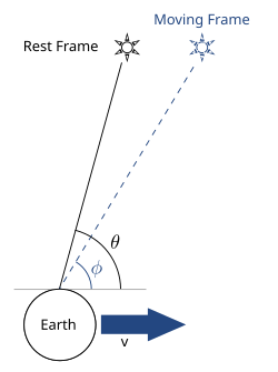 <p>deviacion de la luz de un astro debido a la composicion de la velocidad de la luz con la velocidad del observador (velocidad de la tierra —&gt;Las estrellas parecen moverse en pequeñas elipses anuales respecto a su posición real</p><p></p><p>anual —&gt; causado por la orbita alrededor al sol (translacion)</p><p>diurna —&gt; causado por la rotacion de latrierra sobre su eje (rotacion)</p>