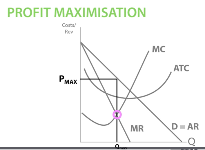 <p>MR=7 MC=2 additional profit is ÂŁ5</p><p>Marginal revenue above marginal cost, increase the quantity to make additional profit by selling more units. </p><p>Qmax- MC and MR are the same. additional ÂŁ0 profit. Therefore profit is maximised. No more extra profit to make selling extra units.</p><p>Pmax- To find price, look at AR curve.</p><p>Therefore, to fine profit maximising price it is at Qmax, MC = MR , the profit maximising quantity and then Pmax would be AR.</p>