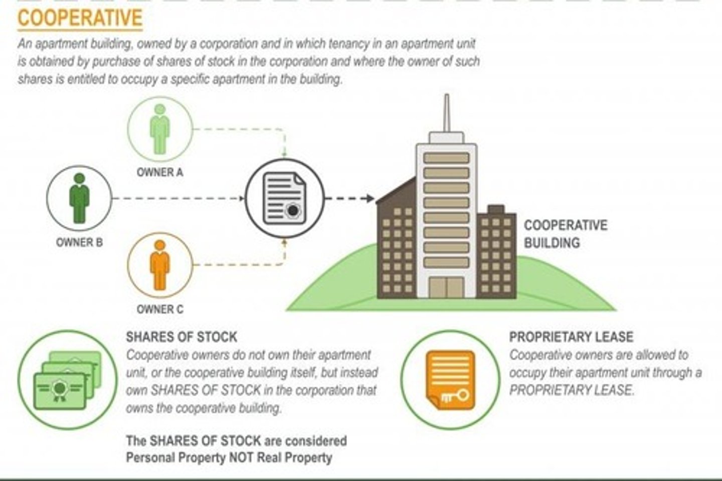 <p>Ownership that usually takes the form of shares of stock in a corporation owning the entire building and a proprietary lease giving the stockholder/tenant the right to occupy a unit for which he pays a proportionate share of the maintenance and operating expenses.</p>