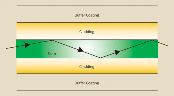 <p>The reflective index changes suddenly between the core and the cladding</p>