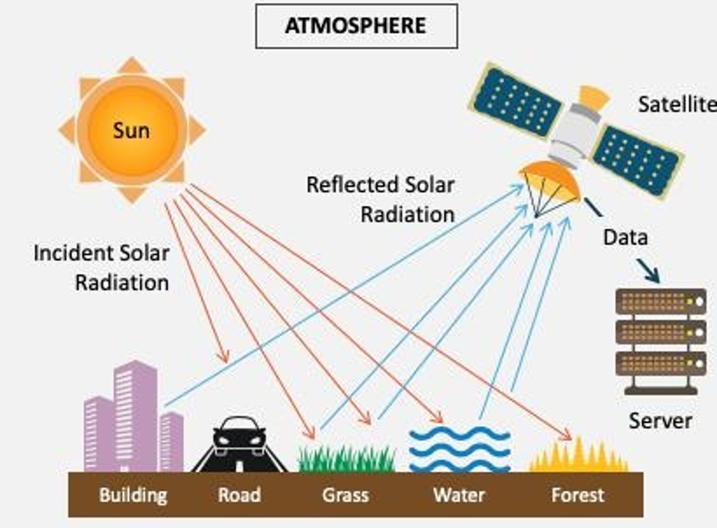 <p>The study of phenomena sensed from air or satellites, allowing engineers to interpret data from space.</p>