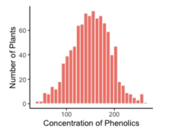 <p><span>Many plants produce chemical compounds that protect them from predators, either because they make the plants unpalatable (taste bad) or toxic. You hypothesize that a newly invading insect species will cause selection for higher levels of phenolics, a particular type of defensive compound. You measure plants in a meadow that</span><br><span>has not yet been exposed the invasive insect and plot the levels of phenolic compounds in the histogram below. Which of the necessary and sufficient conditions for natural selection does</span><br><span>this data demonstrate?</span><br><span>a. Variation</span><br><span>b. Heritability</span><br><span>c. Differential Success</span><br><span>d. All of them</span><br><span>e. None of them</span></p>