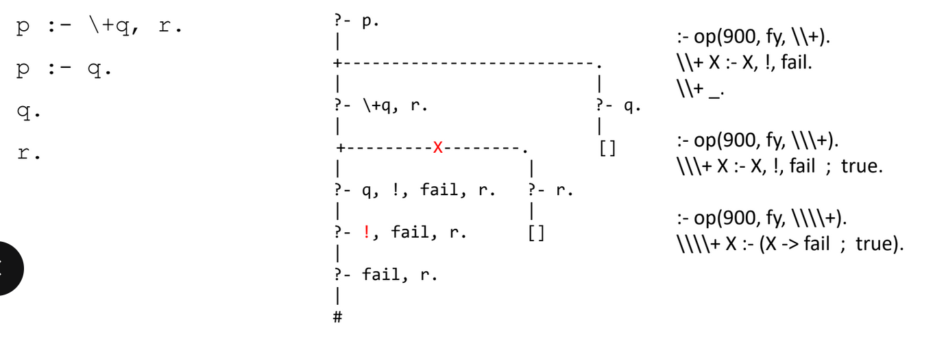<p>… can be defined in terms of cut as shown by the following definitions of the new user-defined operators \\+, \\\+ and \\\\+ which are logically equivalent to Prolog’s built-in \+ operator (at least for calls X not containing explicit cuts):<br>]</p>