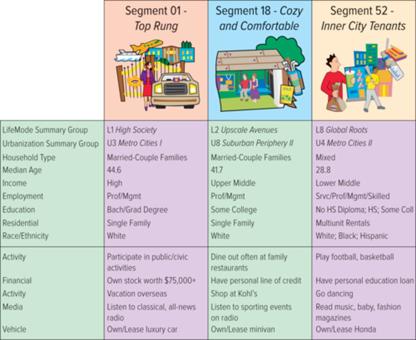 <p>Using Multiple Segmentation Methods</p><p>- Although all segmentation methods are useful, each has its unique advantages and disadvantages.</p><p>- Thus, firms often employ a combination of segmentation methods, using demographics and geography to identify and target marketing communications to their customers</p><p>- then using benefits or lifestyles to design the product or service and the substance of the marketing message.</p><p>One very popular mixture of segmentation schemes is geodemographic segmentation:</p><p>- Based on the adage "birds of a feather flock together," geodemographic segmentation uses a combination of geographic, demographic, and lifestyle characteristics to classify consumers.</p><p>Tapestry Segmentation System:</p><p>- One widely used tool for geodemographic market segmentation is the Tapestry™ Segmentation system developed and marketed by Esri.</p><p>- Tapestry™ uses a combination of geographic, demographic, and lifestyle characteristics to classify consumers.</p><p>- Tapestry Segmentation classifies all U.S. residential neighborhoods into 65 distinctive segments based on detailed demographic data and lifestyles of people who live in each U.S. block tract (zip code +4).</p>