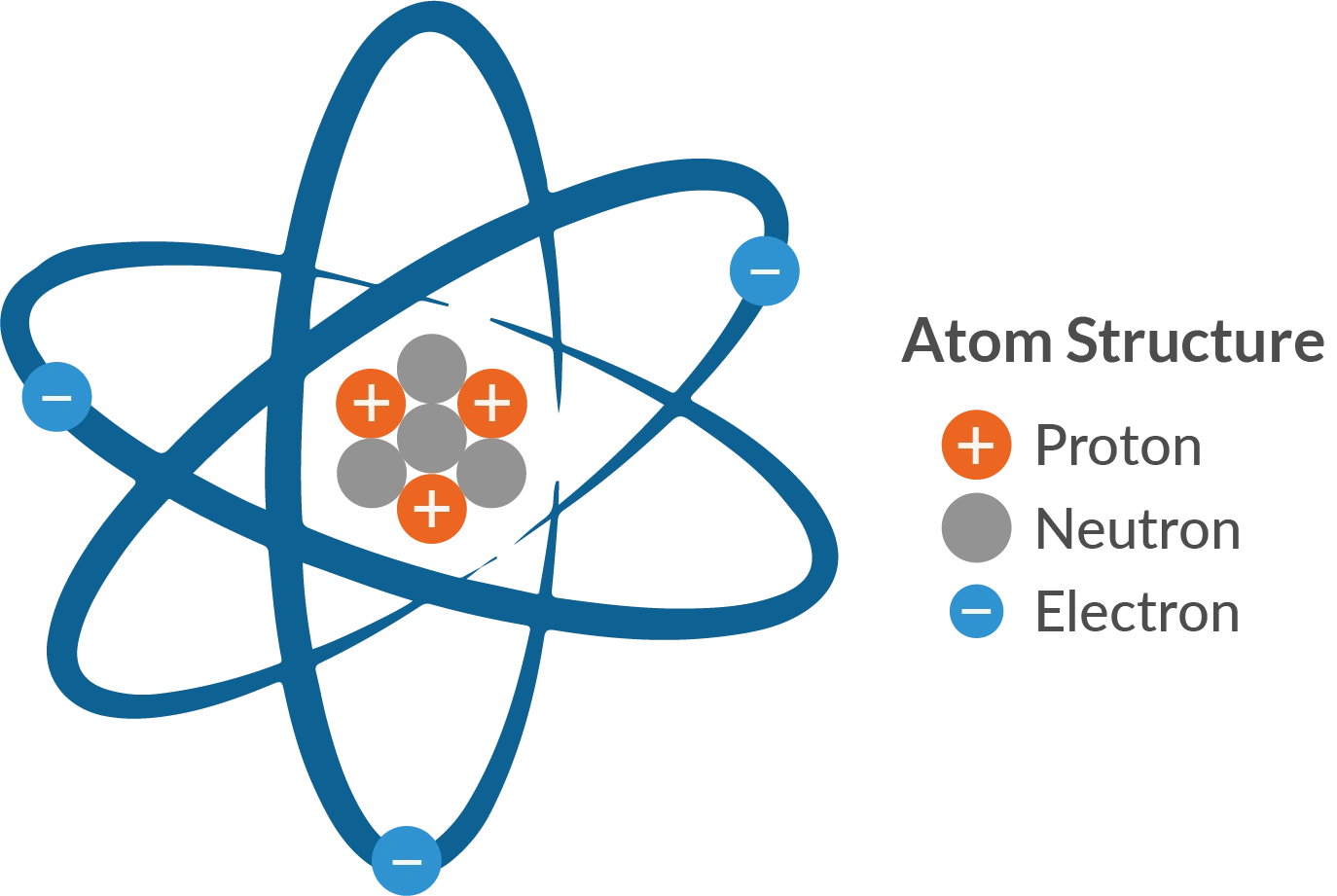 <p>what is a positive ion?</p>