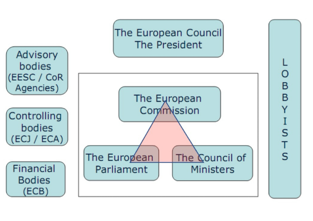 <ul><li><p><span>Commission: executive</span></p><ul><li><p><span>Right of initiative —&gt; strong</span></p></li><li><p><span>Can’t implement laws —&gt; weak</span></p></li></ul></li><li><p><span>Decision making</span></p><ul><li><p><span>Council: represent member states</span></p><ul><li><p><span>National executive</span></p></li><li><p><span>Brussels legislative (with EP)</span></p></li></ul></li></ul></li></ul>